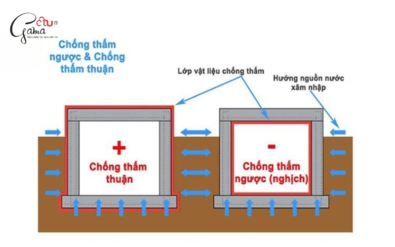 Chống thấm ngược khác gì với chống thấm thuận